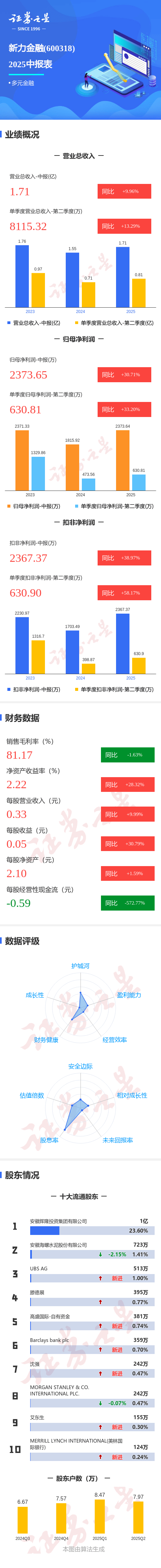 图解新力金融中报：第二季度单季净利润同比增33.20%