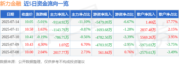 新力金融（600318）7月14日主力资金净卖出9114.92万元