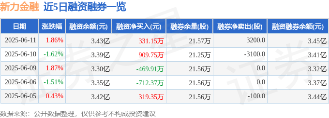 新力金融（600318）6月11日主力资金净买入2944.01万元