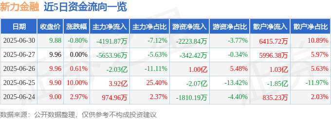 新力金融（600318）6月30日主力资金净卖出4191.87万元