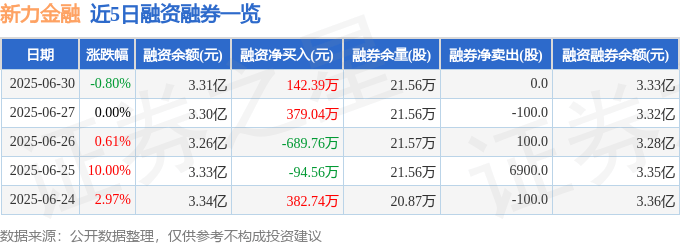 新力金融（600318）6月30日主力资金净卖出4191.87万元
