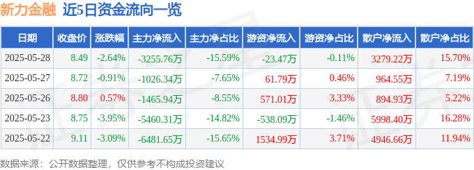 新力金融（600318）5月28日主力资金净卖出3255.76万元