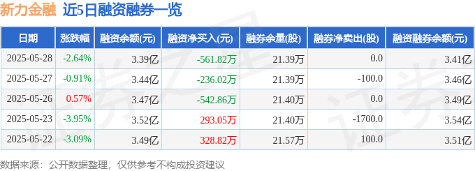 新力金融（600318）5月28日主力资金净卖出3255.76万元