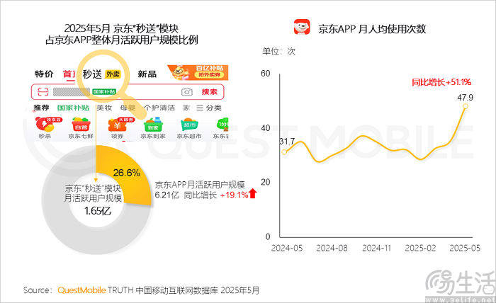 京东外卖要推出独立App？但真的有这个必要吗