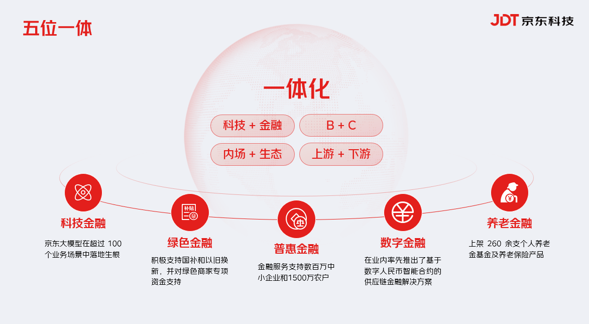 亮相中国国际金融展，京东供应链金融科技发布“五位一体”协同格局