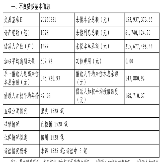 兴业消费金融1528笔不良贷款转让，未偿本息总额2.16亿元