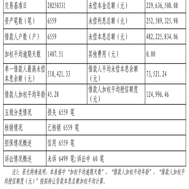 兴业消费金融6559笔不良贷款转让，未偿本息总额4.82亿元