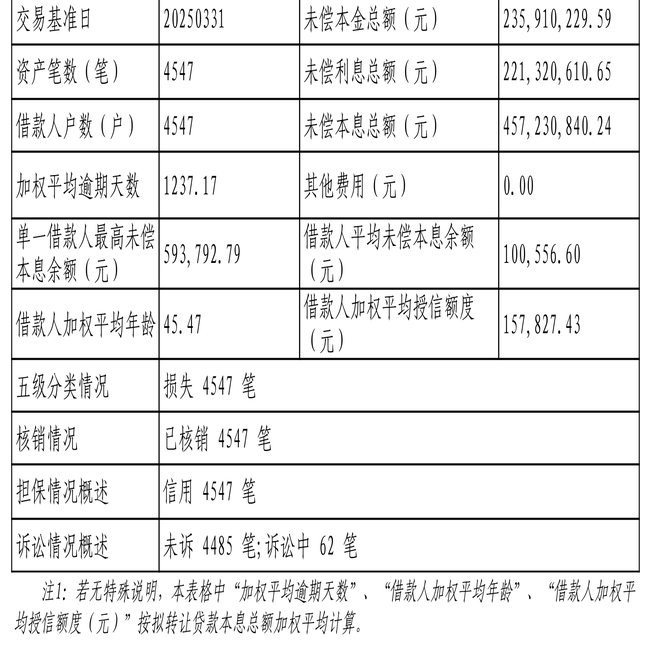兴业消费金融4547笔不良贷款转让，未偿本息总额4.57亿元
