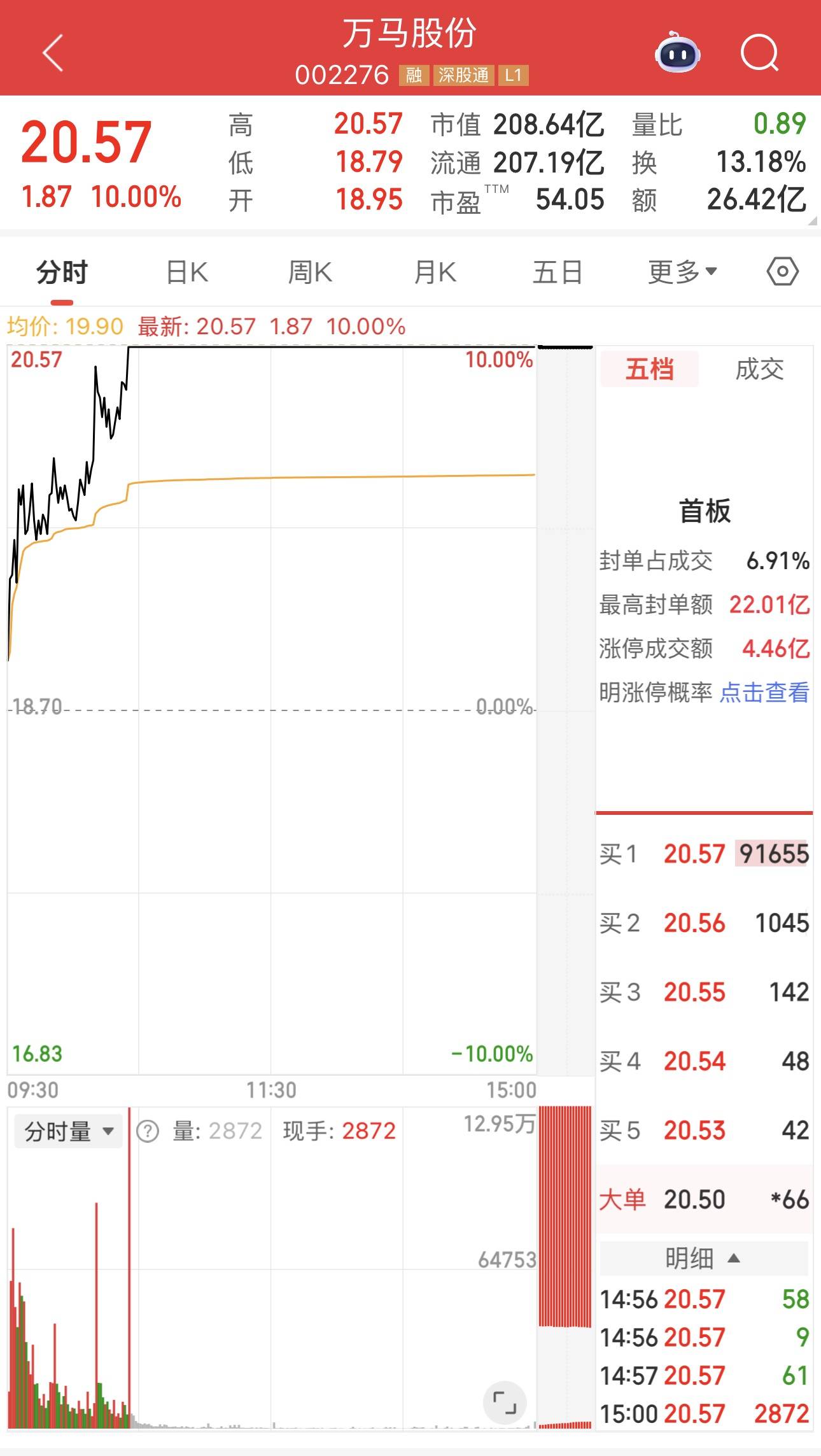 马年行情来了？年内已有9只“马字辈”股票翻倍