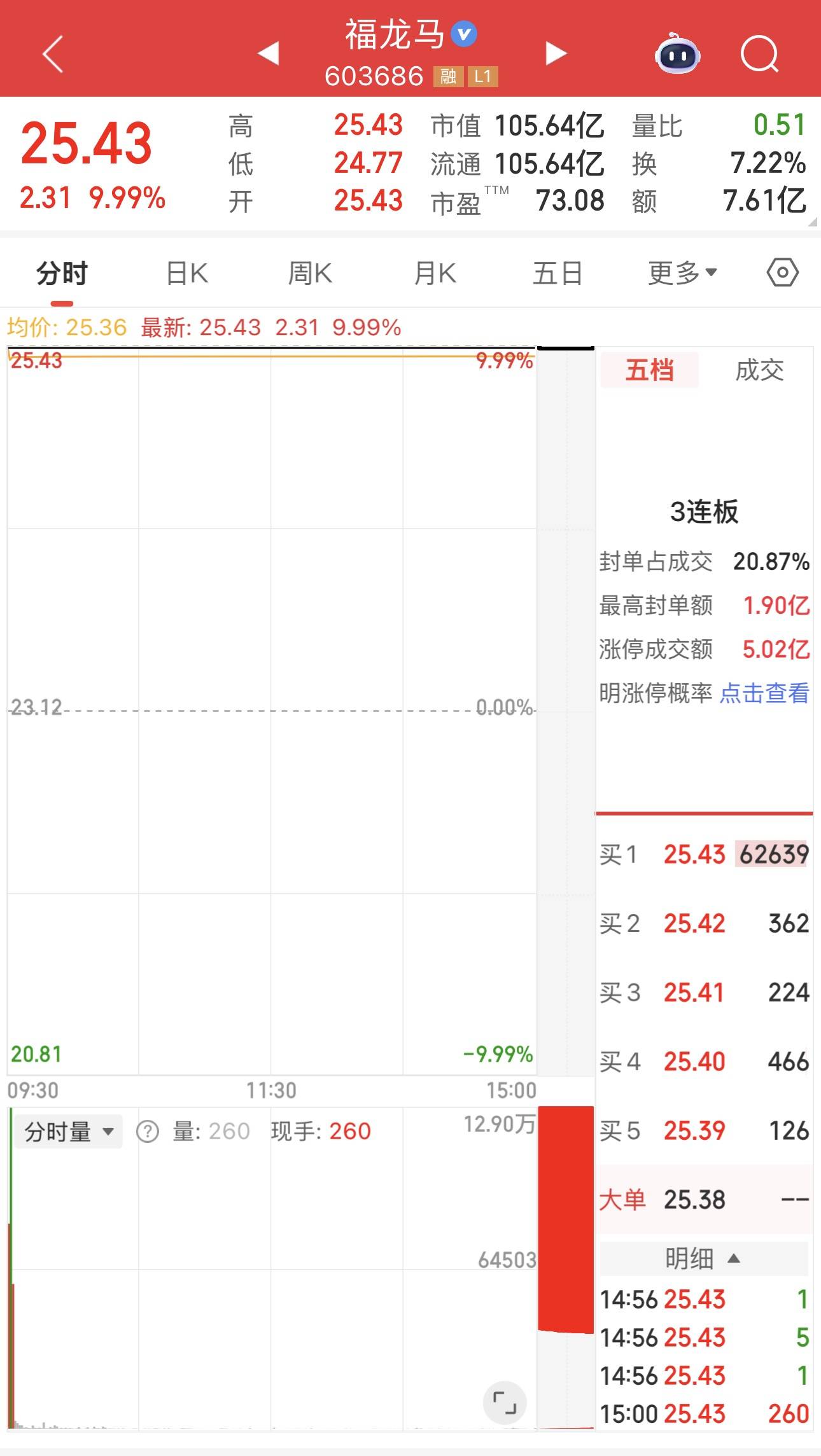 马年行情来了？年内已有9只“马字辈”股票翻倍