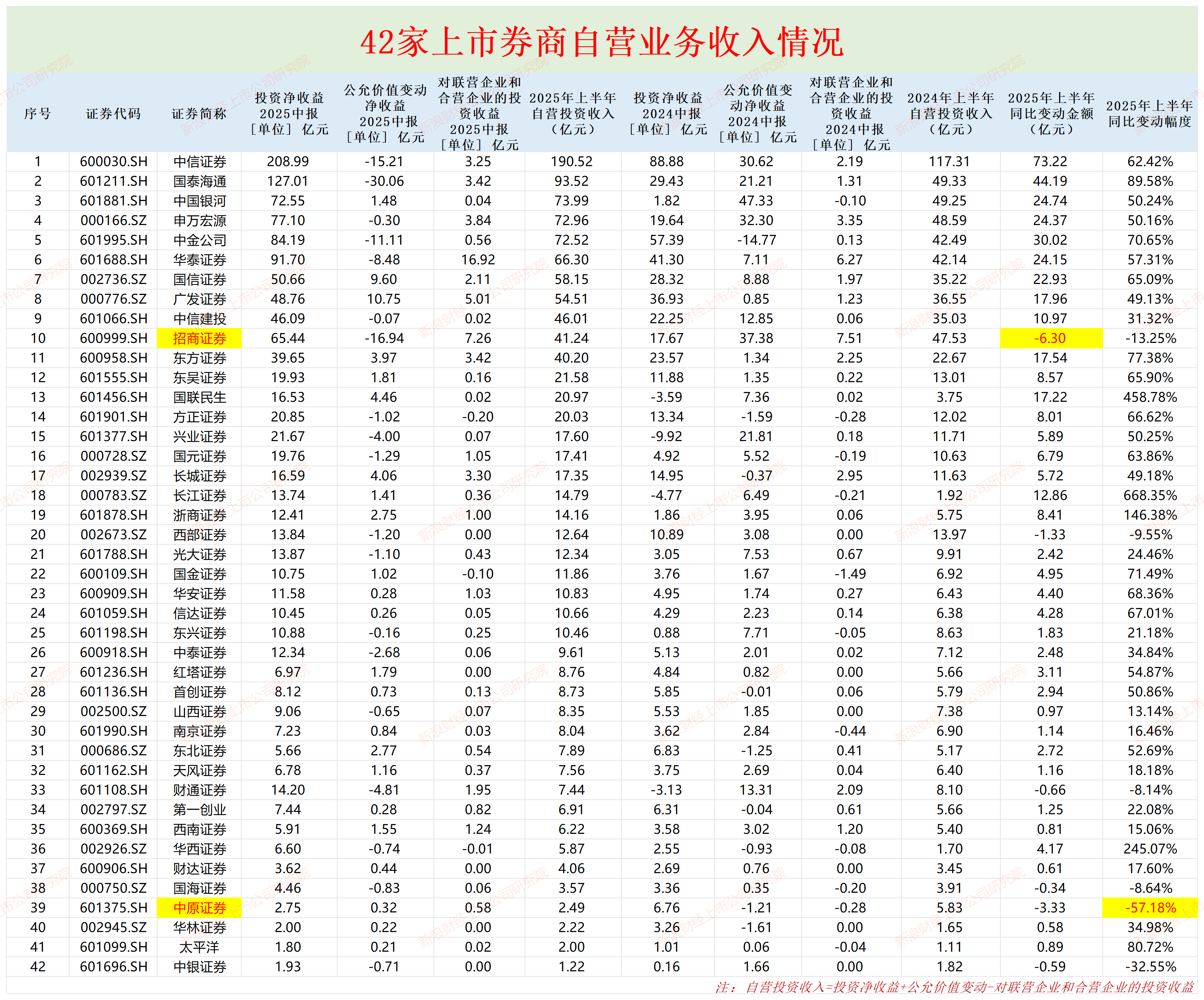 招商证券自营投资收入同比减少额最多 衍生金融工具浮亏14亿元实亏近10亿|券商半年报