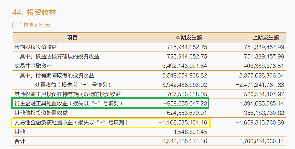 招商证券自营投资收入同比减少额最多 衍生金融工具浮亏14亿元实亏近10亿|券商半年报