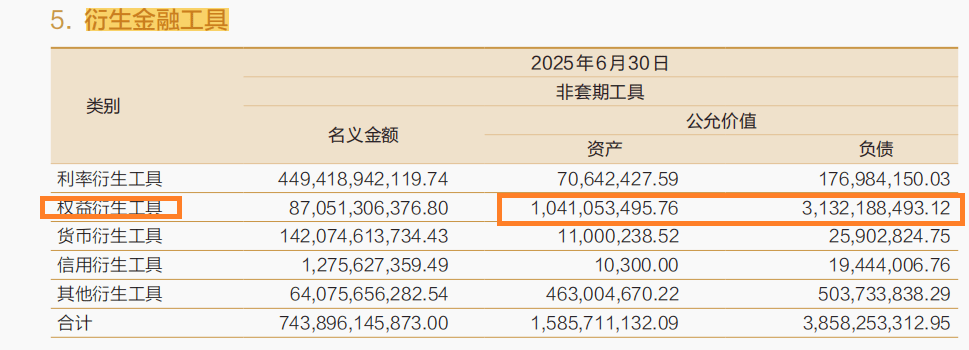 招商证券自营投资收入同比减少额最多 衍生金融工具浮亏14亿元实亏近10亿|券商半年报