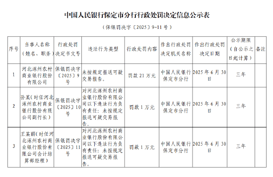 河北涿州农商银行因未按规定报送可疑交易报告被罚21万元