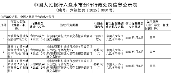 水城蒙银村镇银行被罚20万元:未按照规定报送大额交易报告或者可疑交易报告