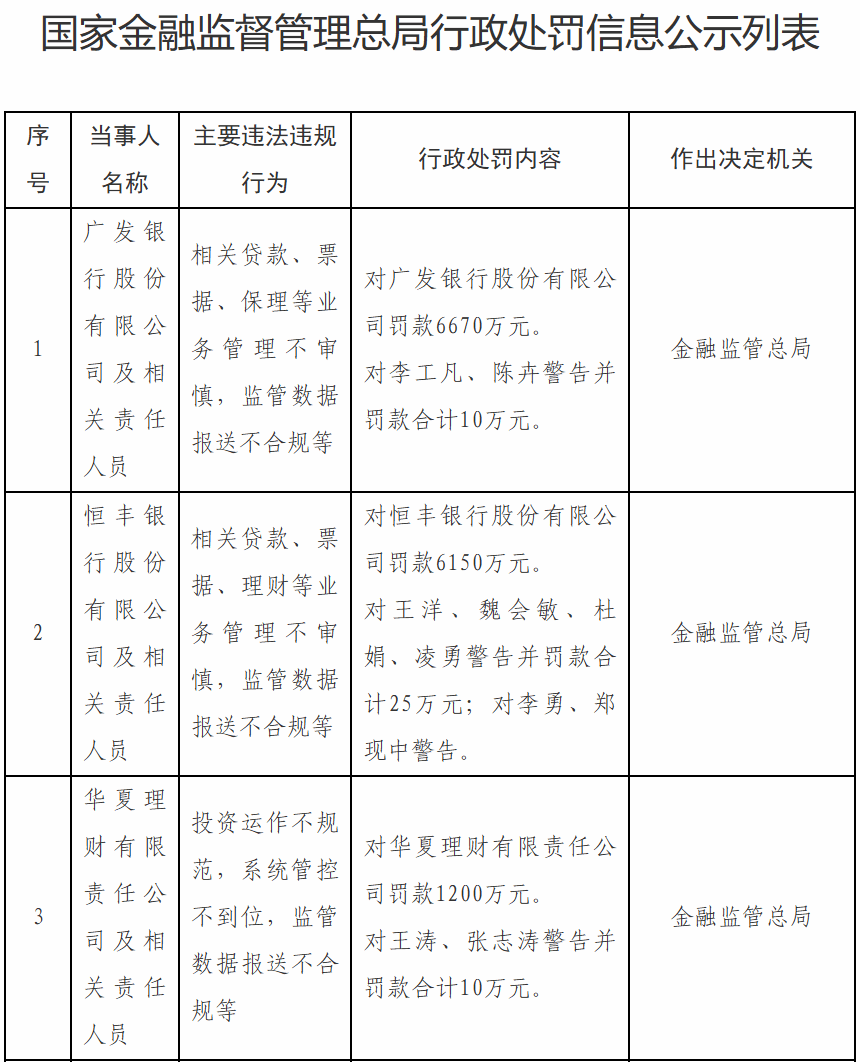 收到金融监管总局千万级罚单 三家金融机构回应