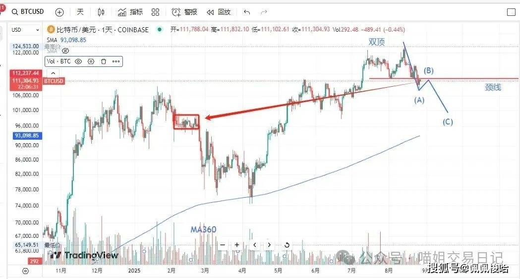 与庄共舞!比特币、以太坊绝地反击!“牛市无牛”照样硬吃肉!WLFI(+2740%)之后,XPL接力暴涨200%!下一机会在哪?