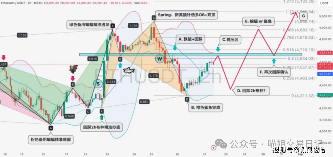 与庄共舞!比特币、以太坊绝地反击!“牛市无牛”照样硬吃肉!WLFI(+2740%)之后,XPL接力暴涨200%!下一机会在哪?