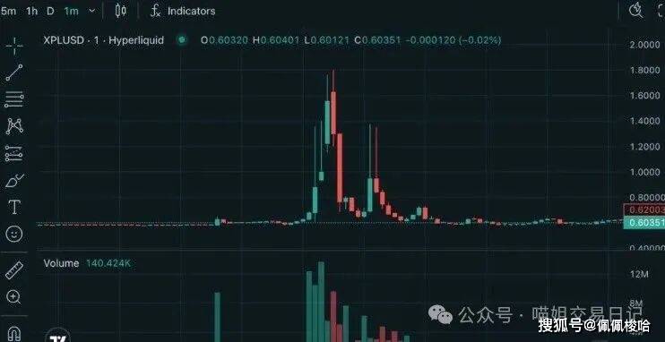 与庄共舞!比特币、以太坊绝地反击!“牛市无牛”照样硬吃肉!WLFI(+2740%)之后,XPL接力暴涨200%!下一机会在哪?