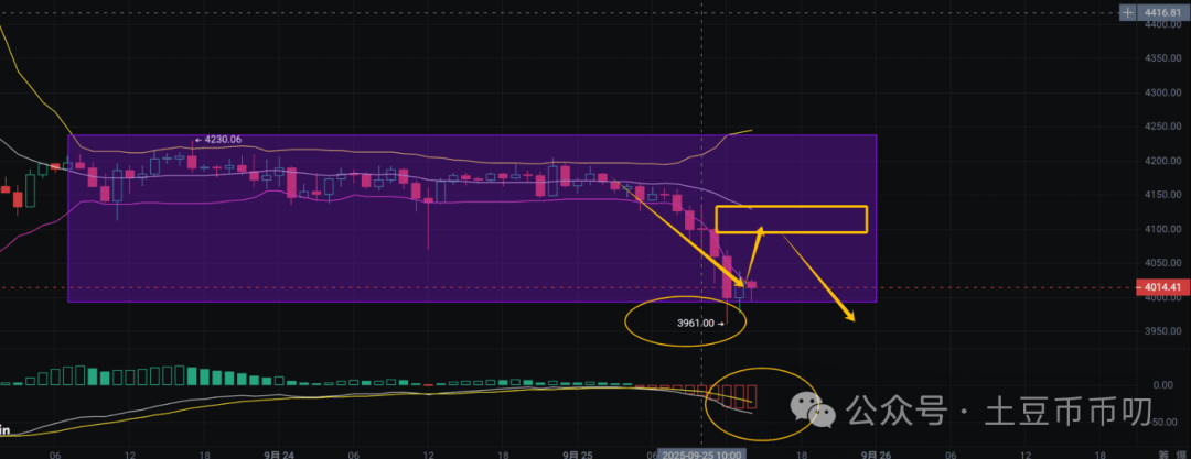 9月25分析:牛市陷阱?比特币下探11万!以太坊跌破4000!抄底还是跑路?SZN翻倍!XPL下个ASTER?永续赛道吸金千万!