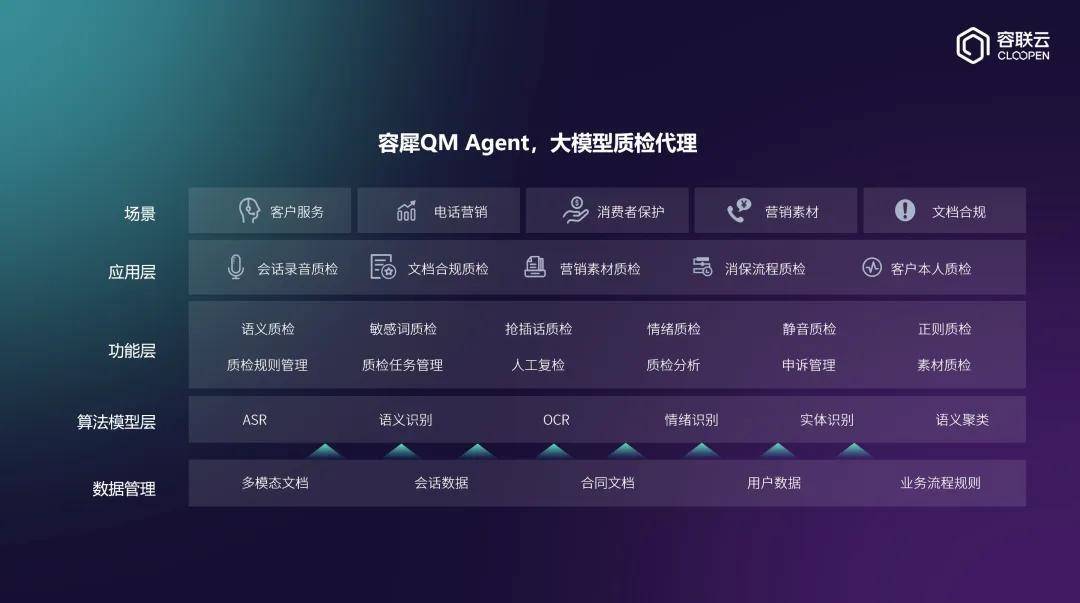 容联云「大模型金融质检」重磅升级:懂业务、全场景、高精度