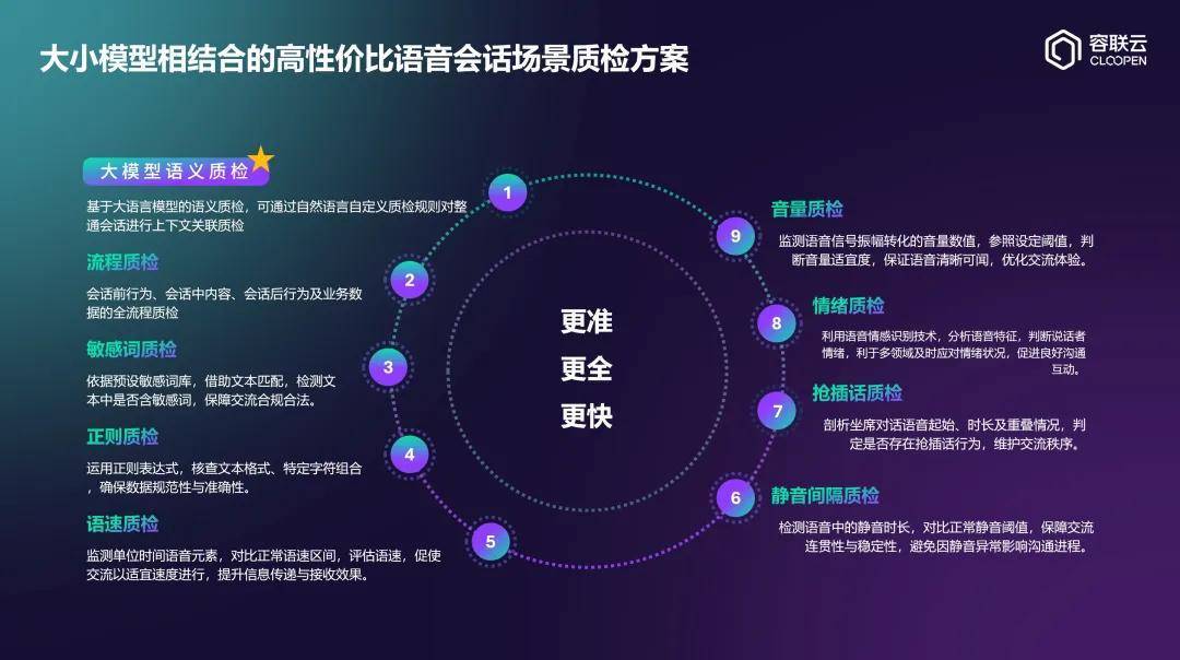 容联云「大模型金融质检」重磅升级:懂业务、全场景、高精度
