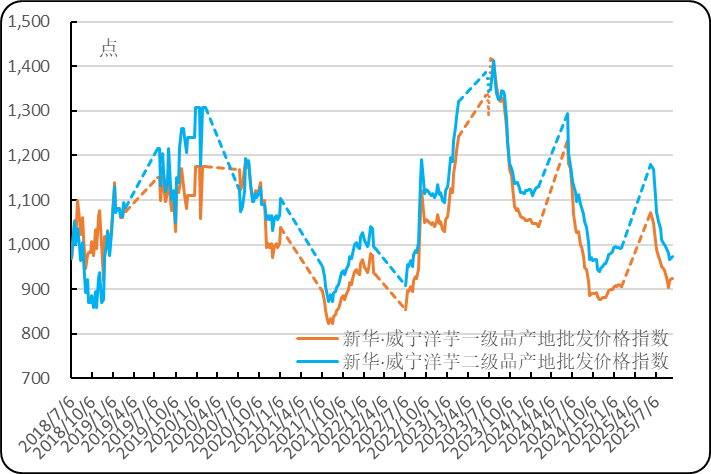 新华指数|北方新薯出货缓慢且出货价走弱 销售中期的威宁洋芋出货价涨幅收窄
