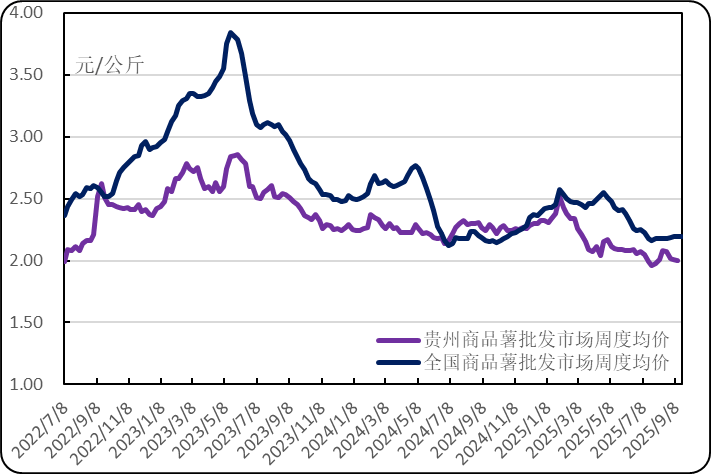 新华指数|北方新薯出货缓慢且出货价走弱 销售中期的威宁洋芋出货价涨幅收窄