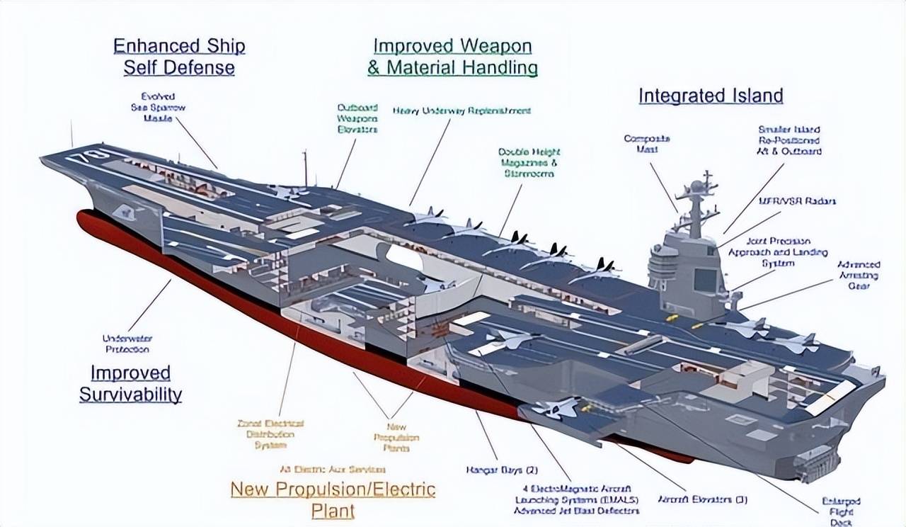 美国再造不出新航母,真的要完蛋了