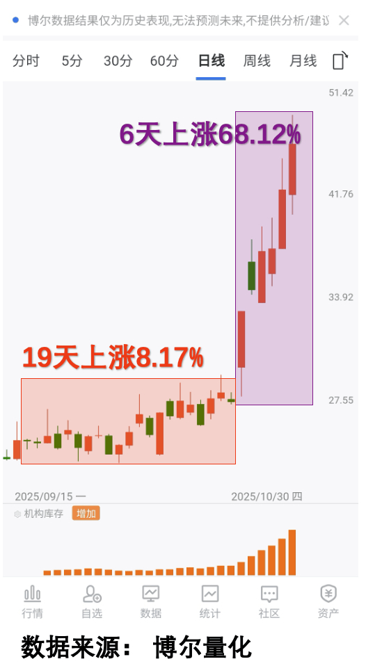 氢能产业加速，怎么炒先看机构行为