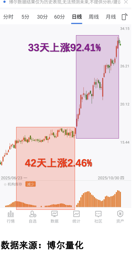 氢能产业加速，怎么炒先看机构行为
