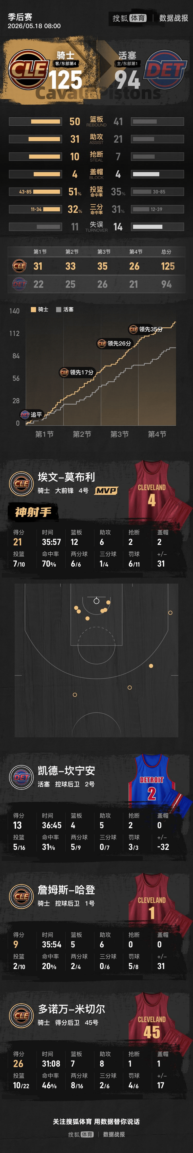 米切尔26分坎宁安13分 骑士4-3淘汰活塞晋级东决