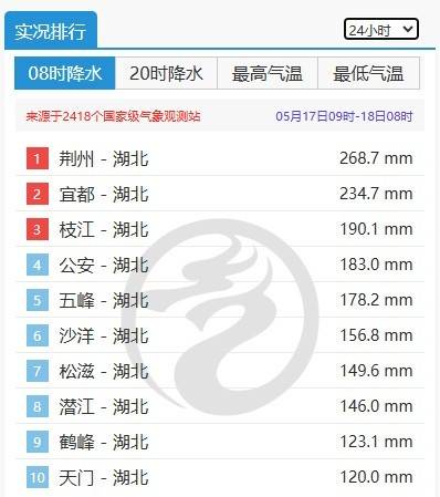 湖北荆州特大暴雨破纪录 今天江汉平原等局地有大暴雨需防次生灾害