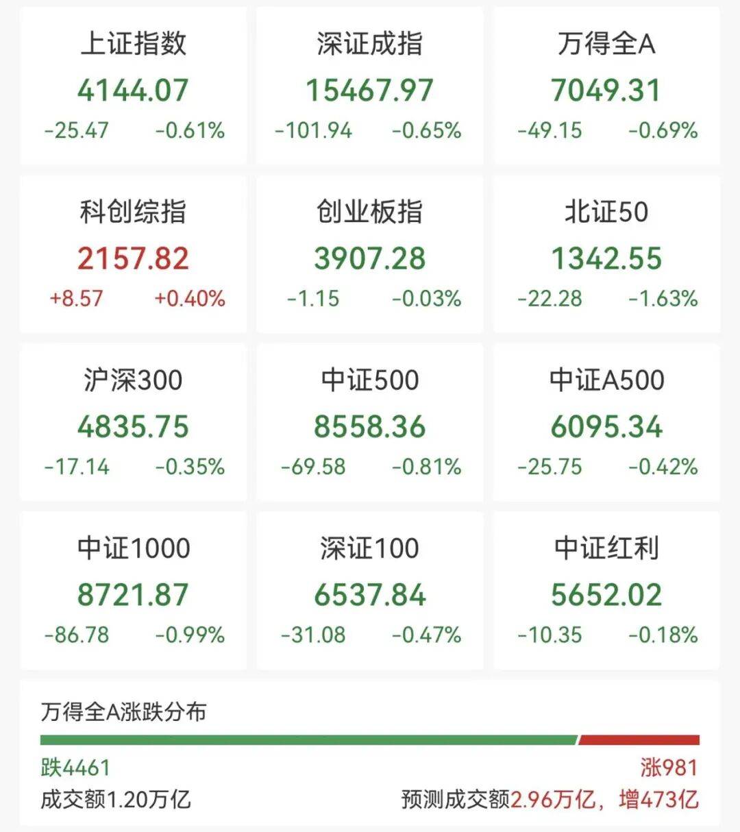 又封涨停！603779，6连板！688584，20cm涨停