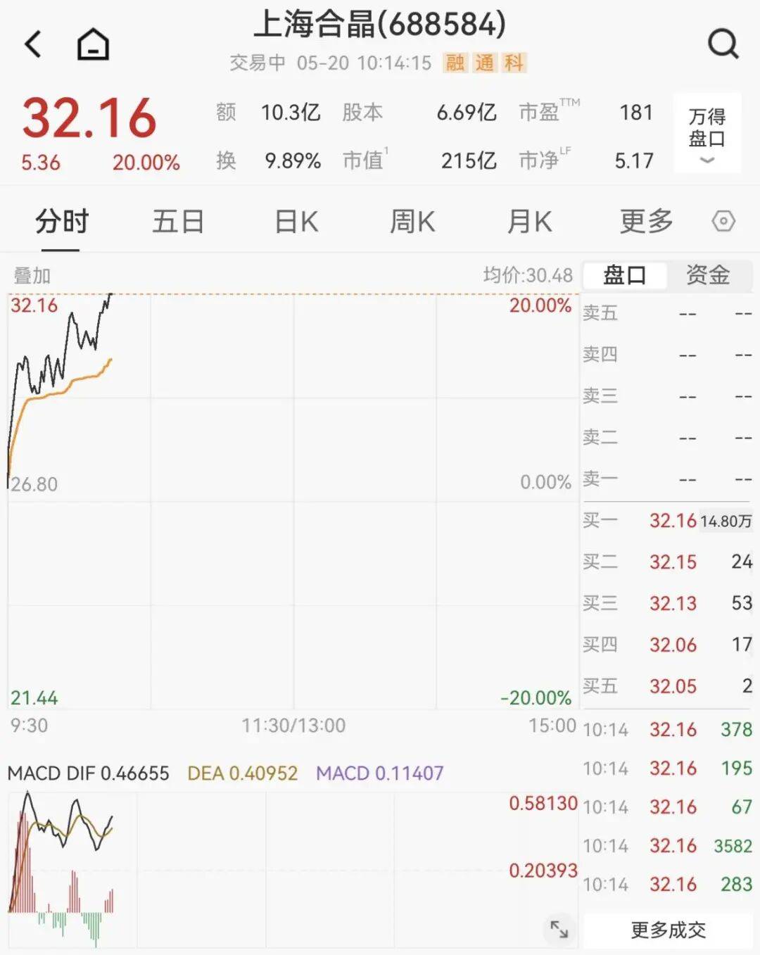 又封涨停！603779，6连板！688584，20cm涨停