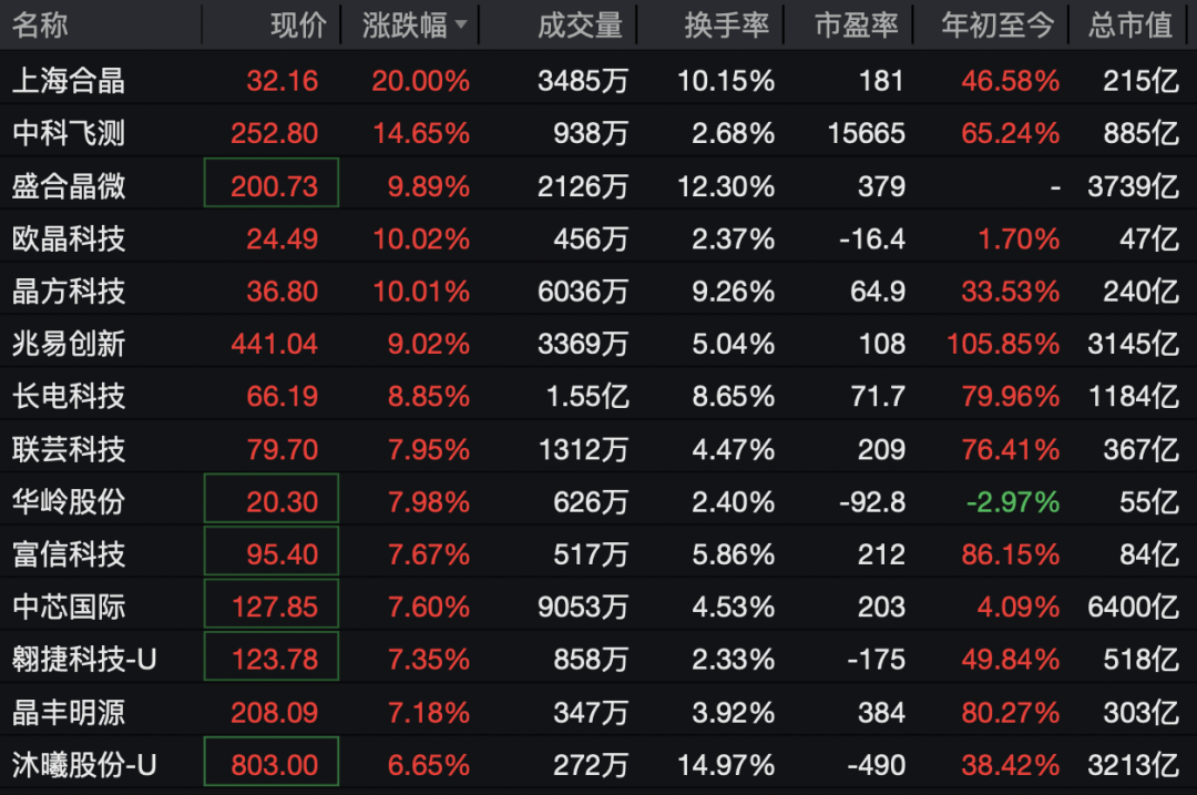 又封涨停！603779，6连板！688584，20cm涨停