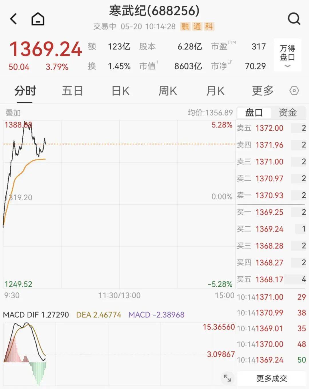 又封涨停！603779，6连板！688584，20cm涨停