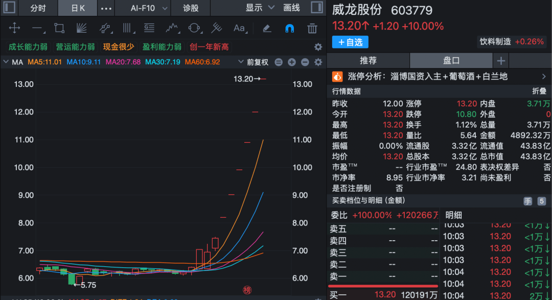 又封涨停！603779，6连板！688584，20cm涨停