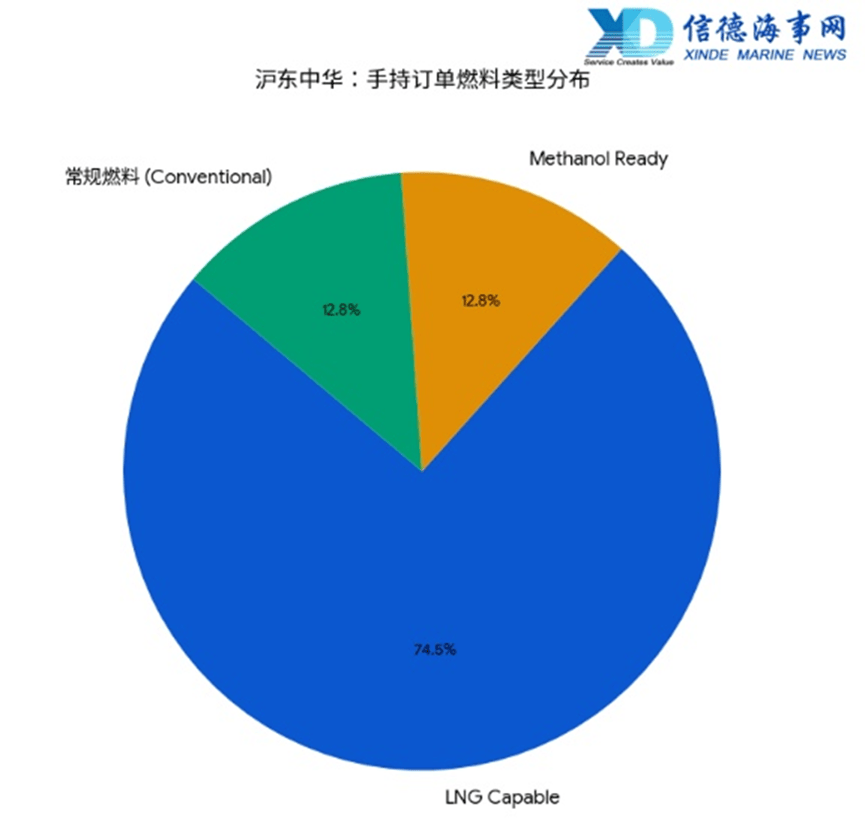 中国船厂排名