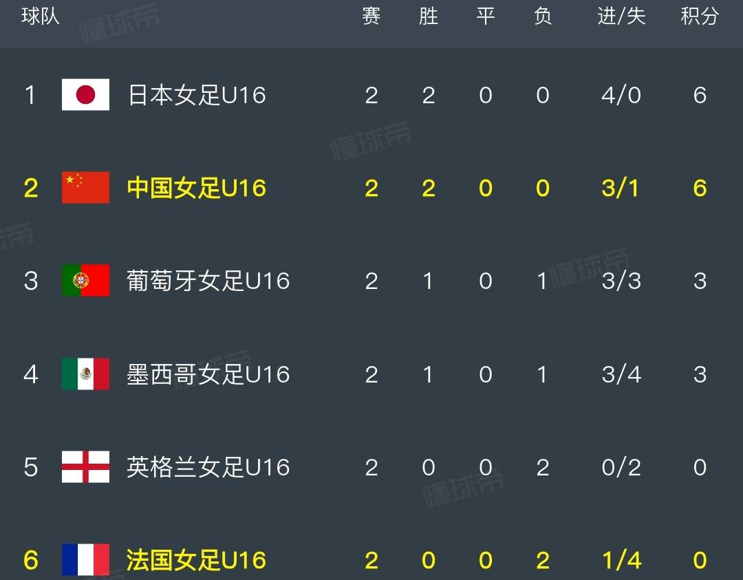 2-1！中国队连胜法国和英格兰日本排名榜首中国排名第二