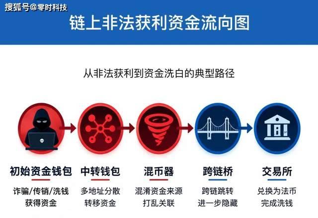 AI 与链上安全 | 跑分洗钱传销等非法虚拟币地址无处遁形