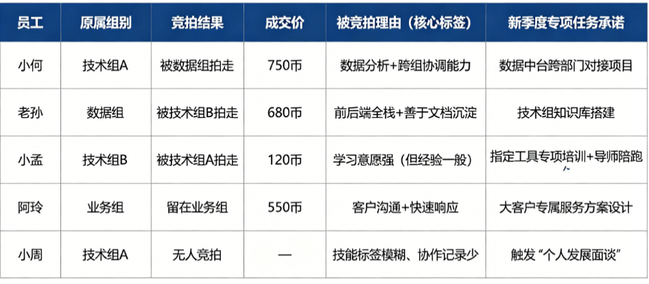 以前的人才盘点像领导阅兵,新总监把它改成了拍卖会——各位组长手里有虚拟币,抢着要的人身价翻倍