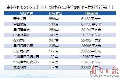 惠州新房交易量“四连涨”